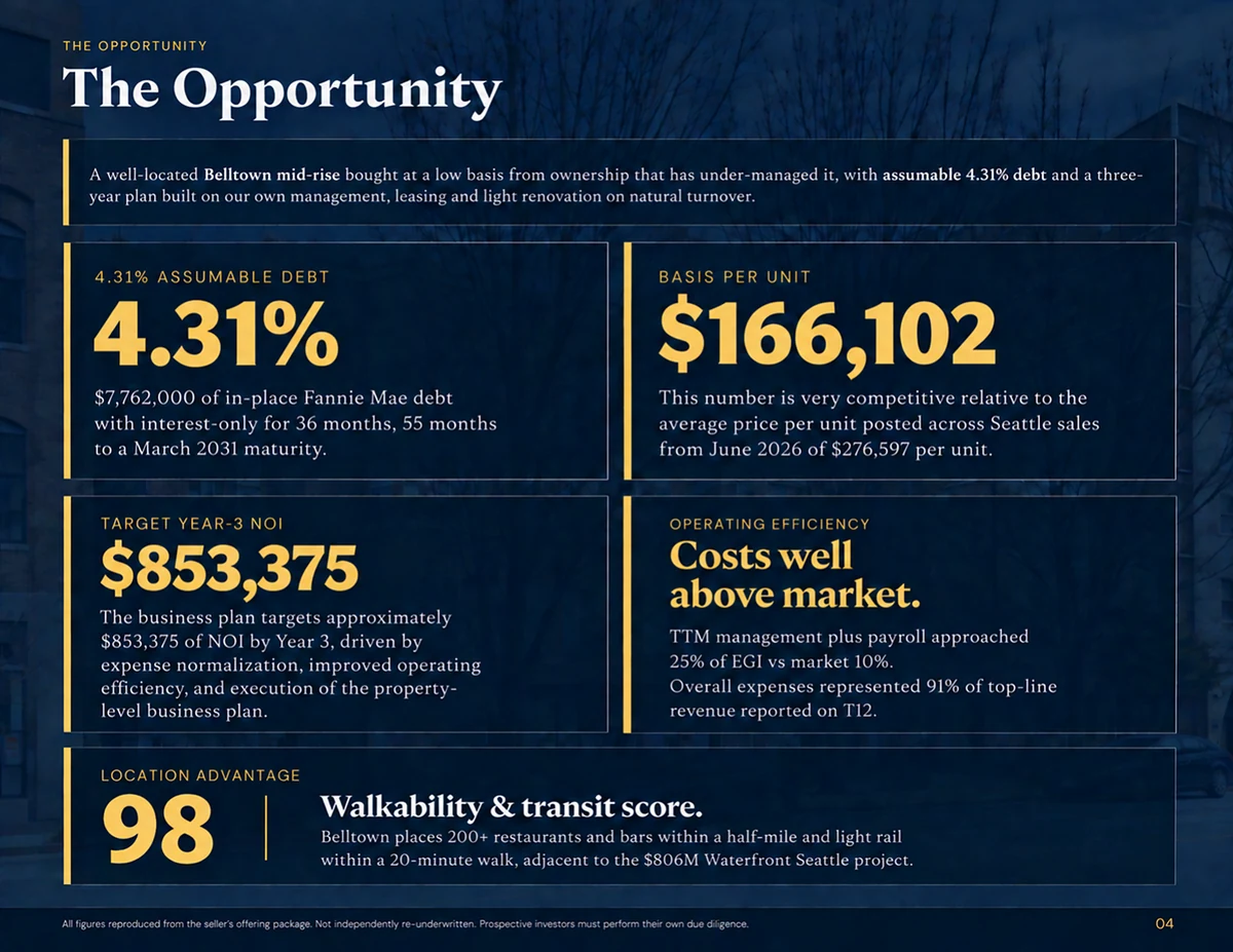 The Opportunity: 4.31% assumable debt, $166,102 basis per unit, $853,375 target year-3 NOI, walkability score 98.
